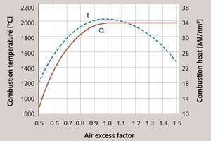  6 Change of the combustion heat Q and the theoretical combustion temperature t of gas-eous fuel depending on the air excess factor 