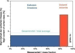  	Mittlere Magnesium-Gehalte der sortierten Fraktionen für Kalkstein und Dolomit 