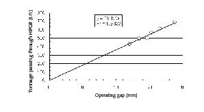  7	The effect of gap between the rolls on the capacity of HPGR 