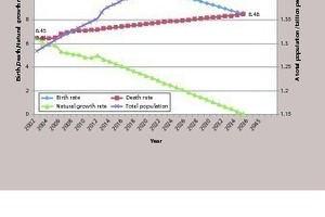  2 Forecast of China’s future population 