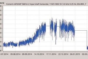  1 Increasing vibration amplitude trend indicates bearing defect growth 