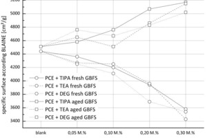  9	Different BLAINE-values at constant grinding time caused by the addition of grinding aids 