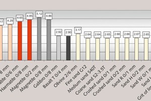  1 True densities of employed mineral ­aggregates 