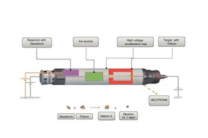  3 Mode of operation of the neutron source 