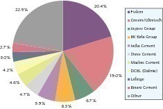  6	TOP 10 cement producers (31.3.2009; OneStone) 