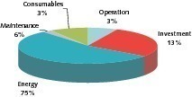  1 Thermal drying cost distribution 