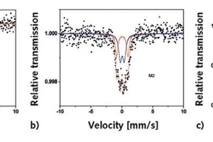  Mößbauer-Spektro­skopie von M1-OPC-FA-CH (anhydrid), M2- OPC-FA-CH hydratisiert 28&nbsp;Tage und M3-OPC-FA-CH hydratisiert 28&nbsp;Tage in Gegenwart von 0,5&nbsp;Gew.-% FM 