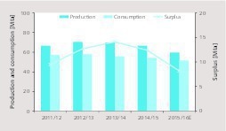  8 Cement consumption and surplus 