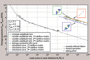  12 Test results and calculated component fatigue curves
 