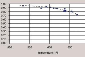  Hg-Entfernung eines Gasphasen-bromierten PAC gegen die Temperatur. Hinweis: Der Betrag für die Hg‑Entfernung von 1,00 in Bild 1 beträgt 100 % 