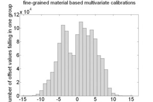  12	Ranges of values of offset and slope for CaO 