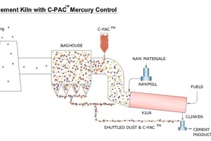  6 Diagram of a plant with mercury control 