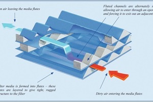  3	Air duct through the filter  