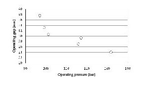  6	The relationship of operating pressure and gap between rolls 