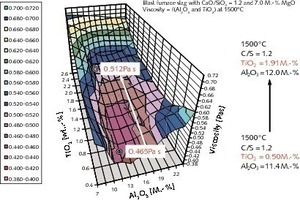  13	Dynamic viscosity of blast furnace slag as a function of the chemical compo­sition 