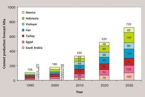  12 Cement production in the SETIVIM countries  