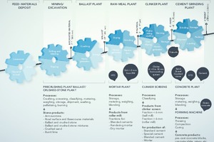  1 Greatly simplified diagram of cement production, showing innovation clusters 
