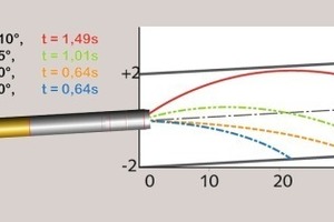  1 Extending the trajectories with the Pneumo-Deflector 