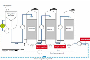  9 Diagram of the pilotscale plant 