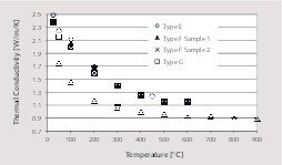  3 Thermal conductivity for different limestone samples 