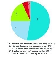  16 Proportion composition of yearly productivity of cement grinding enterprises in 2013  