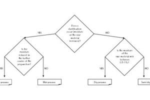  Classification of the raw material preparation process 