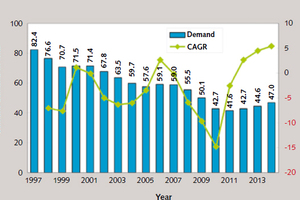  6 Domestic cement consumption 