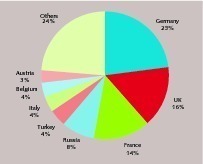  4 Share of sales in European countries 