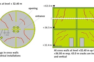  7 Schematic view of cracks in walls and slabs of the silo in the mechanical room at level +32.40 m to +36.50 m and at cross walls of the upper 4 x ¼ silo cells at level +36.50 m to +63.00 m 