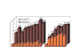  10	Development of the ibausil in the past years 