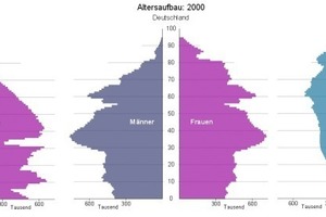  Die Bevölkerungsstruktur in Deutschland 1950, 2000 und 2050  