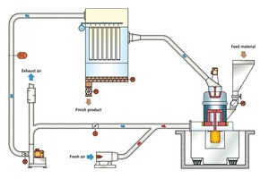  Bei geänderter Sichterdrehzahl werden die weiteren Betriebsparameter automatisch auf die optimalen Betriebswerte nachgeregelt 