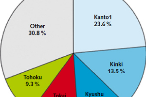  8 Largest cement sales regions, 2013 