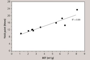  4 Flow point of a mortar (EN 196-1) at an age of 8 minutes as a function of BET surface area of ground limestones of identical fineness (blended cement containing 34% ground limestone by mass) 