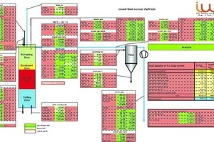  4 Example of static heat and material balance of a mixed fired normal shaft kiln 