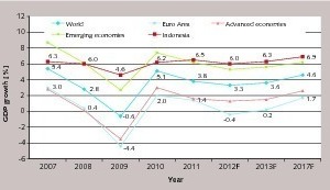  2 GNP development of Indonesia 