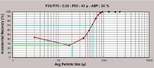  4 Tromp curve based on circuit samples of PPC grinding 