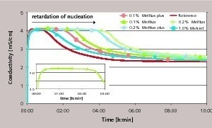  4 Curve of conductivity relative to the superplasticizer concentration (l/s = 200, 25 °C, laboratory-grade HH) 