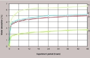  Gewichtszunahme durch Wasserabsorption eines Zement-Sand-Mörtels mit Additiven im Alter von 28 Tagen, ausgehärtet unter normalen Bedingungen:1 = Zusammensetzung ohne Zusatzstoffe, 2 = 1 % SW, 3 = 0,1 % WA, 4 = 2,6 % komplexes Additiv 