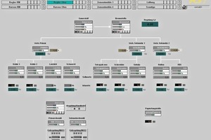  3 Fuel control in the Cemat process control system • Brennstoffsteuerung im Prozessleitsystem Cemat 