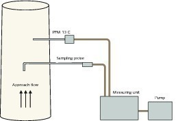  4 Measuring apparatus for particulates sampling using the PFM 13 C 