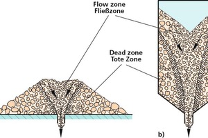  4 Discharge of a segregated bulk solid: a) Conical heap, b) Funnel flow silo 