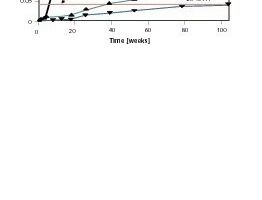  31	Influence of a fly ash with a low content of CaO on the expansion due to ASR during the concrete prism test according to ASTM C1293 depending on the amount added [41] 