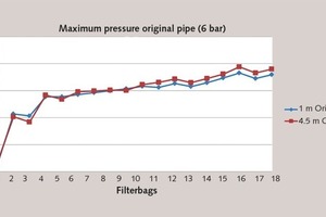  4 Measured values of original cleaning device 