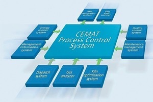  	Prozessleitsystem in einem Zementwerk (Siemens) 