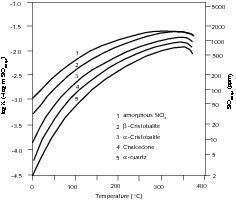  9	Solubility of various SiO2 modifications depending on the temperature [17] 