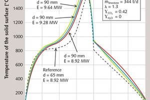  3 Influence of energy input on the temperature of the solid surface 