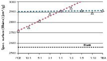  	Spez. Oberfläche (Blaine) nach Mahlung mit Misch­produkten aus PCE-1 und TEA in verschiedenen Mischverhältnissen; Gesamtwirkstoffgehalt der Lösungen: 40%; Dosierung: 0,05%; Referenz: ohne Additiv 