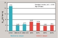  5 Influence of the cement ­component on the chloride ­migration coefficients, mix M7 (K/S/LL = 50/30/20)  