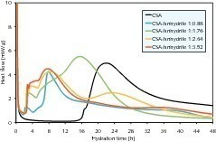  2	Influence of anhydrite addition on hydration heat flow of CSA ­pastes 